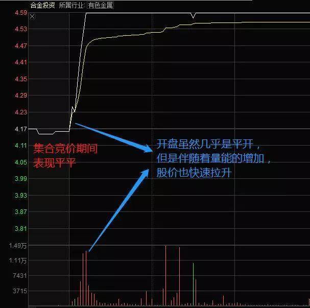 集合竞价买入股票攻略