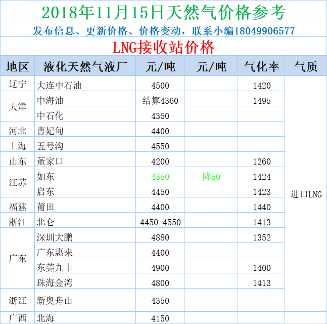 天然气价格最新动态及分析概览