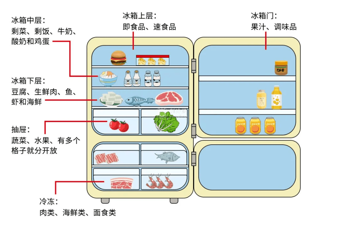 冰箱储存食物注意事项全解析