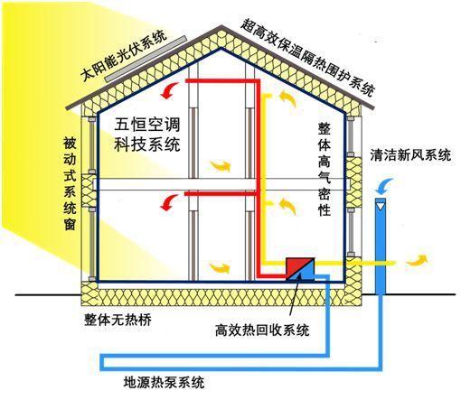 智能化系统助力打造节能住宅