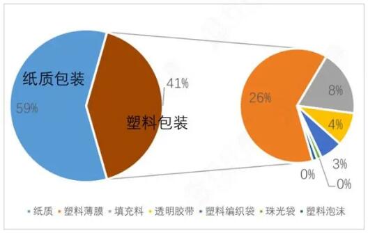 快递行业绿色包装普及率现状分析