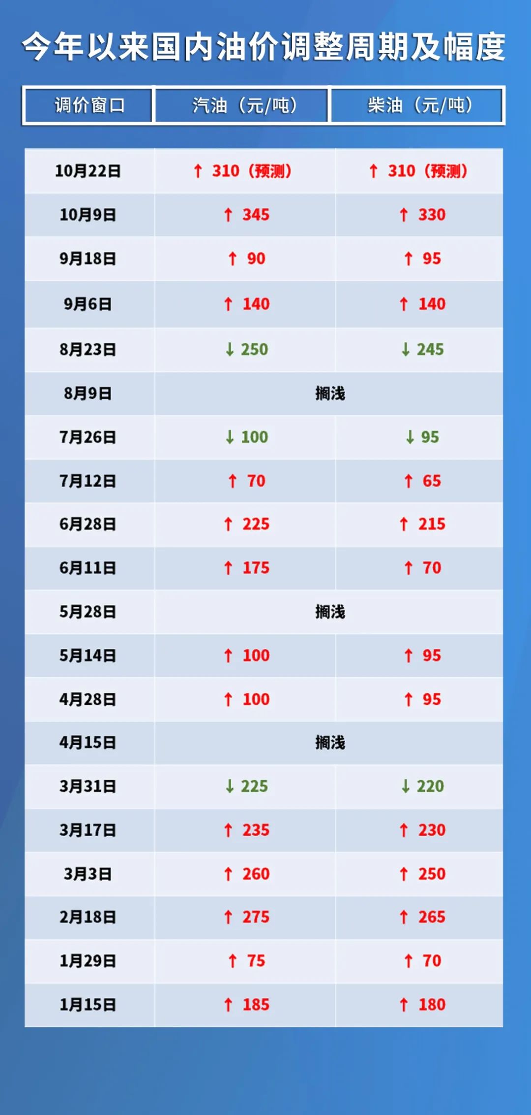 国内油价调整最新动态解析，背后的因素与影响探讨