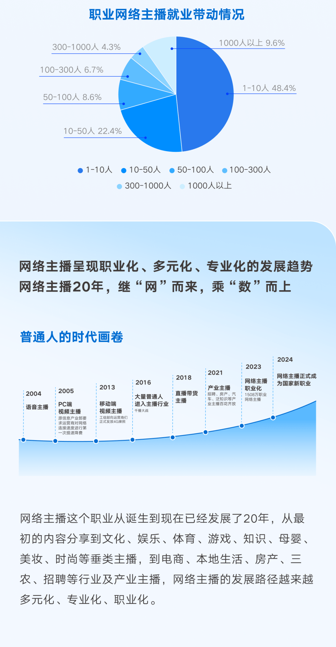 网络直播行业助力新职业崛起之路