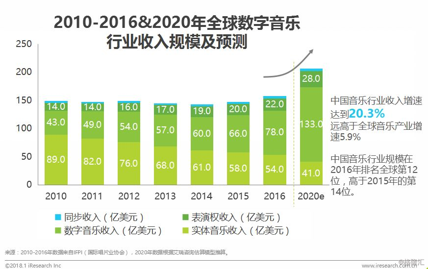 数字化驱动娱乐行业全新商业模式诞生