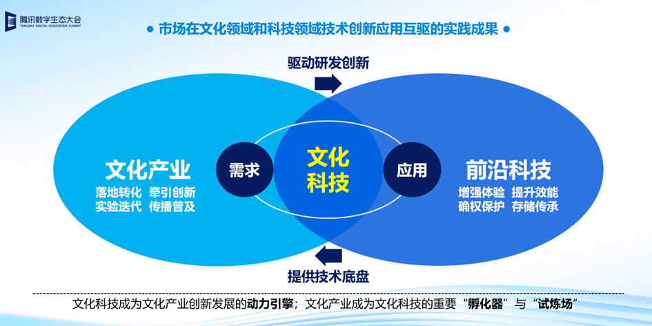 科技与传统文化融合，产业化探索之旅