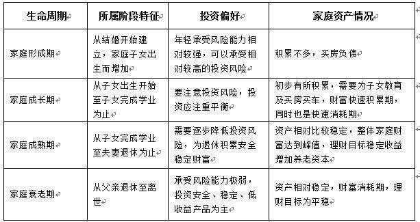 家庭理财的长期财务目标如何建立？