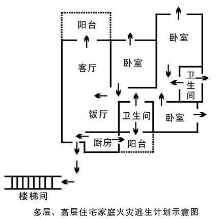 家庭防火，火灾疏散与逃生计划指南