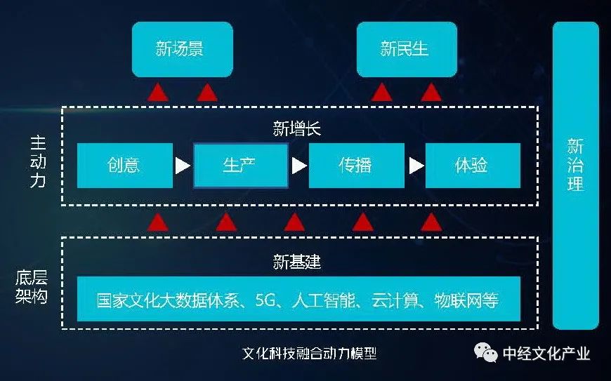 智慧城市与文化娱乐产业协同发展的全链路探究