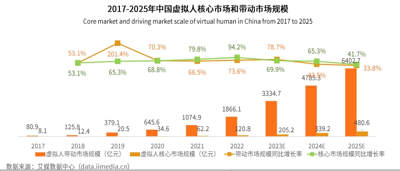 AI虚拟主播对数字娱乐行业的影响探究