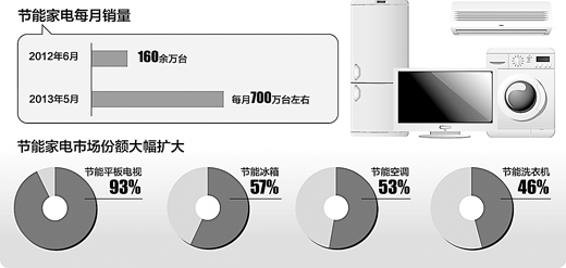 家庭节能电器选购指南