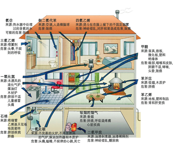 减少家庭空气污染，打造宜居健康生活环境