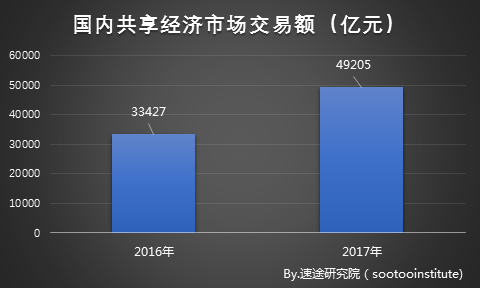 新兴市场对共享经济的接受程度、趋势、动因及挑战分析