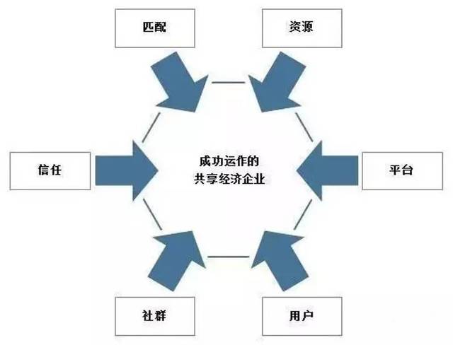 共享经济模式下用户忠诚策略的研究