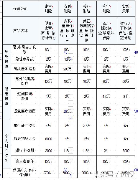 如何挑选旅行保险，确保旅途无忧安全？