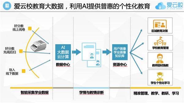 智能教育技术助力精准教学与管理革新教育模式