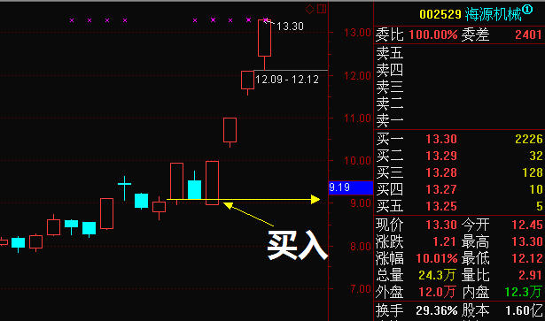 永不止损双向开仓交易法详解与图解