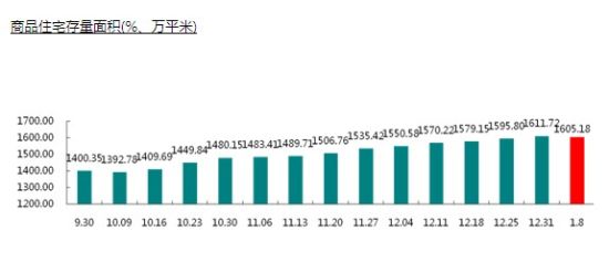 天津市库存房数量及其影响因素分析