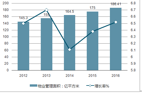 未来物业管理的发展趋势展望