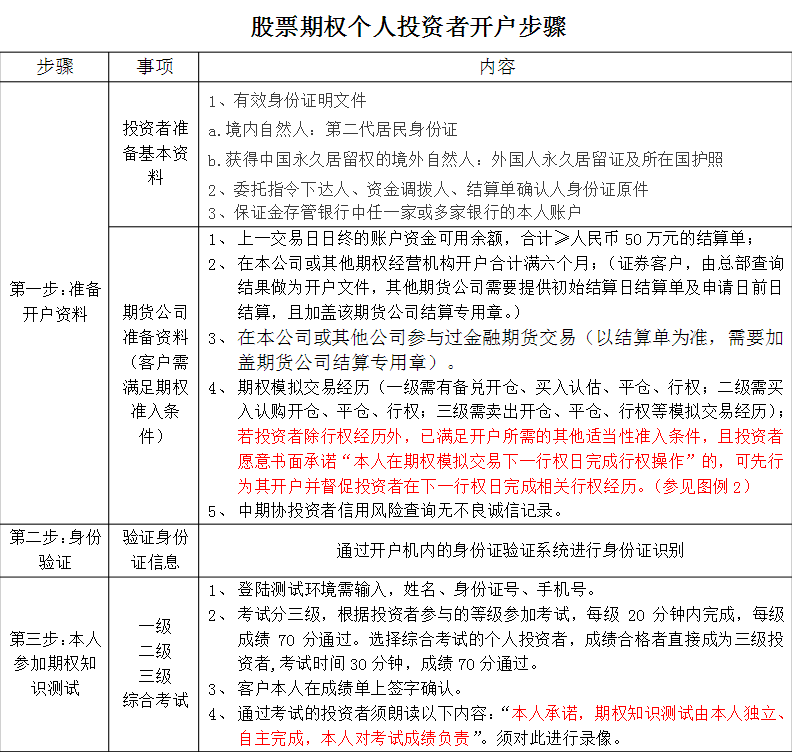 股指期权开通条件全面解析