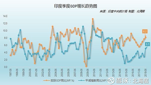 印度经济增长率飙升的原因探究