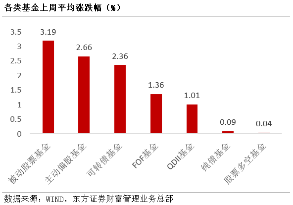 基金市场现状与趋势分析