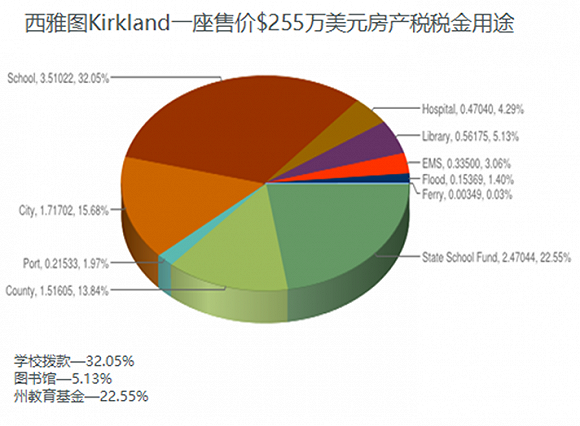 纽约市房产税详解，千万房产税负揭秘