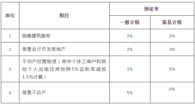 房地产增值税预征率，3%与5%的考量与选择