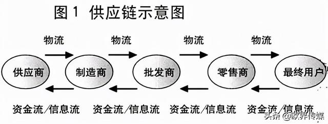 全球供应链劣势、挑战及应对策略