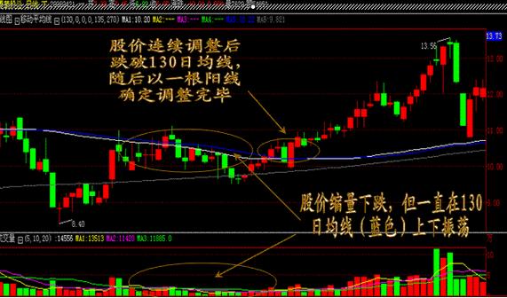 K线买入法，股市盈利之路的探索