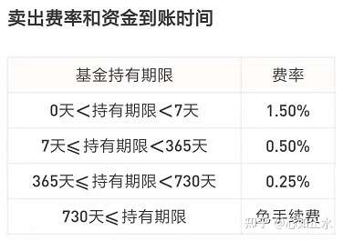 股票基金赎回后资金到账时间详解