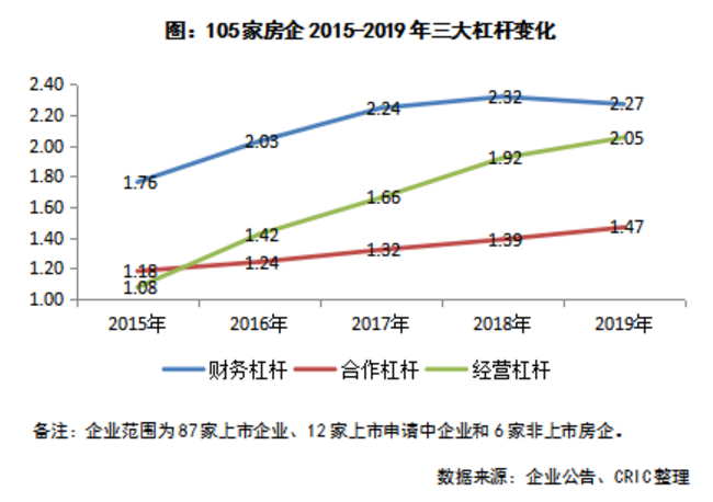 房企杠杆，机遇与挑战的并存状态