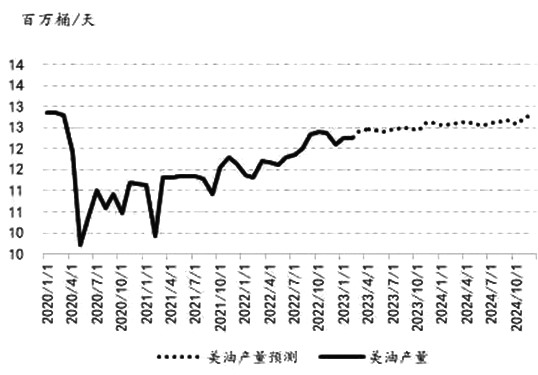 全球原油产量预测，未来趋势、影响因素深度剖析