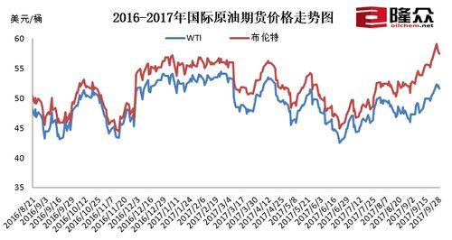 国际原油价格走势解析，影响因素与行情分析