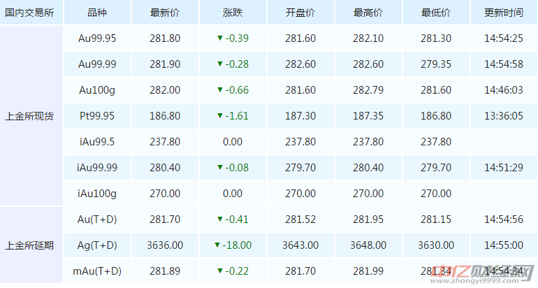 黄金价格最新动态及走势分析，市场洞察与深度解读