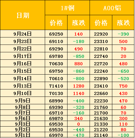 铜价暴涨背后的原因、影响及未来展望（9月27日更新）