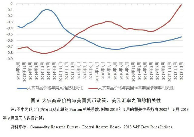 美元指数与大宗商品价格波动的关联研究