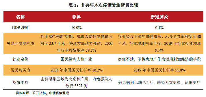 房地产行业受疫情影响深度解析