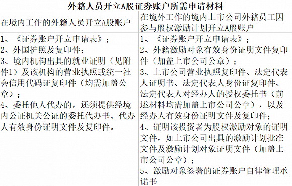 全面解析A股开户所需条件及流程