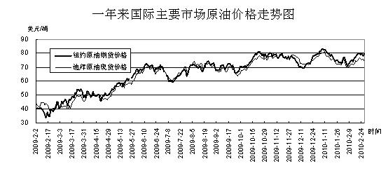 未来30天原油价格走势动态分析及其预测