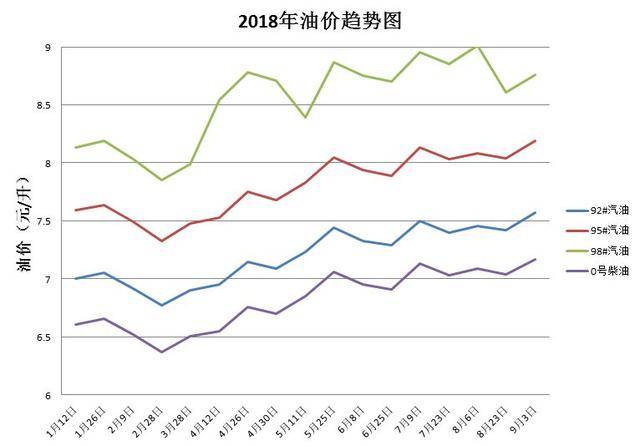 汽油价格走势图深度解析，市场波动的背后原因揭秘