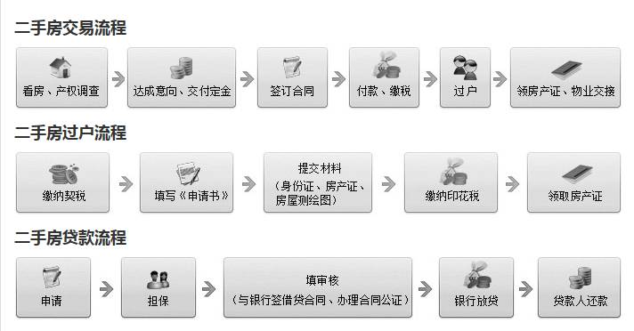 二手房购买流程及手续办理全解析