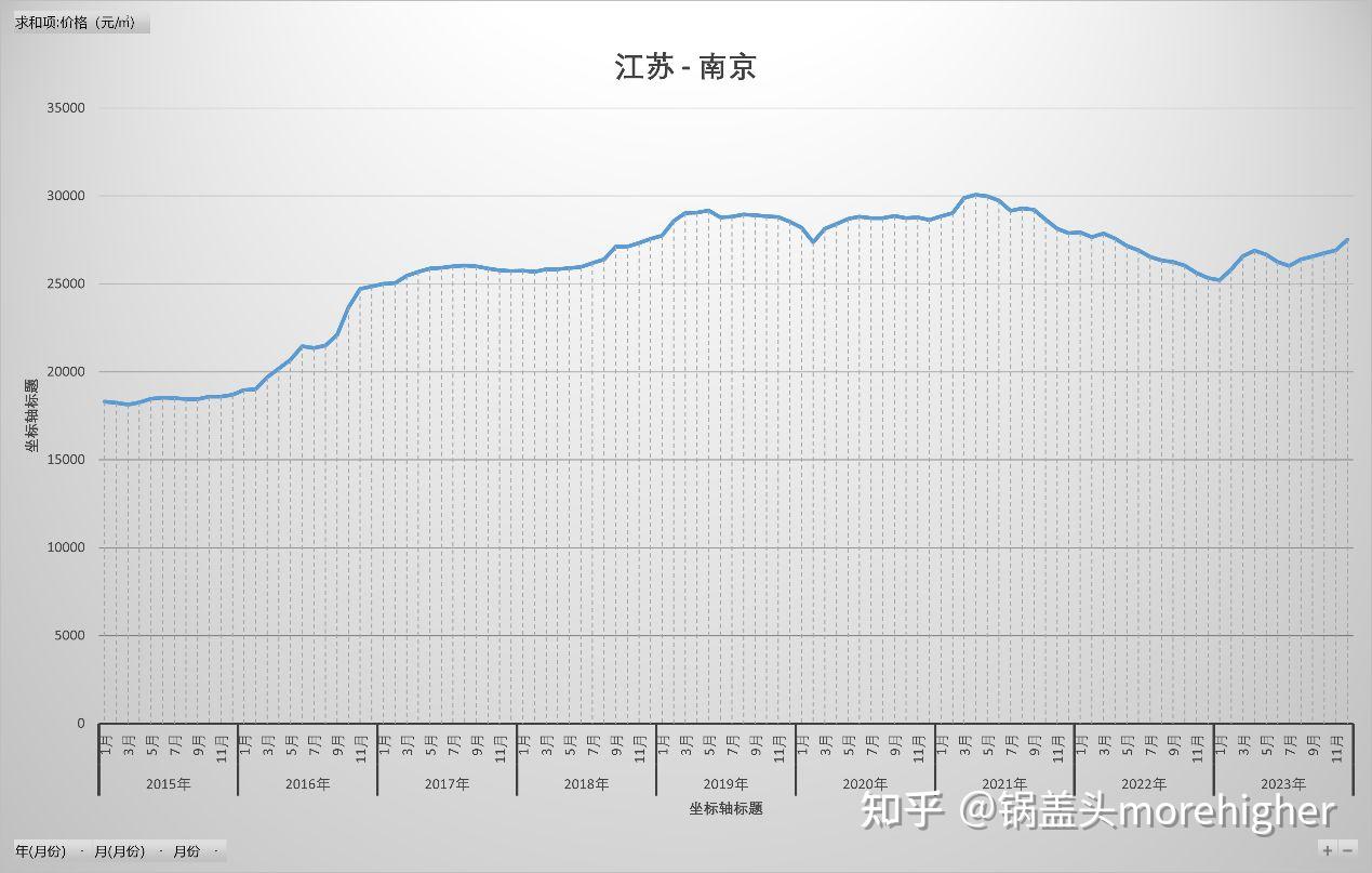 南京房价历史走势回顾与趋势分析