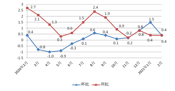 中国近十年CPI指数图分析（2011-2020）