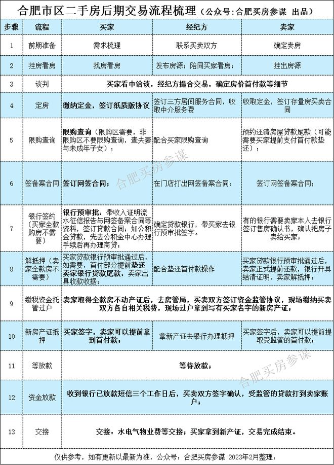 房产买卖过户流程及费用全解析