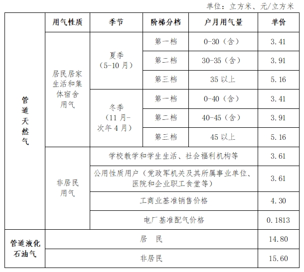 揭秘未来，2024年北京燃气价格概览表