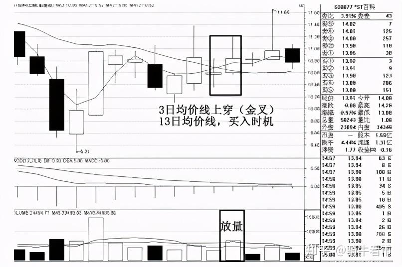 股市三条均线交叉，揭秘5日、10日、20日均线的奥秘