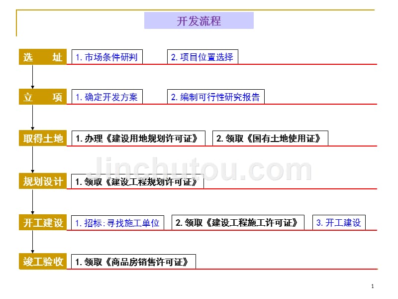 房地产开发项目全流程详解