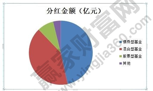 基金分红再投与投入策略，投资者如何选择最佳策略？