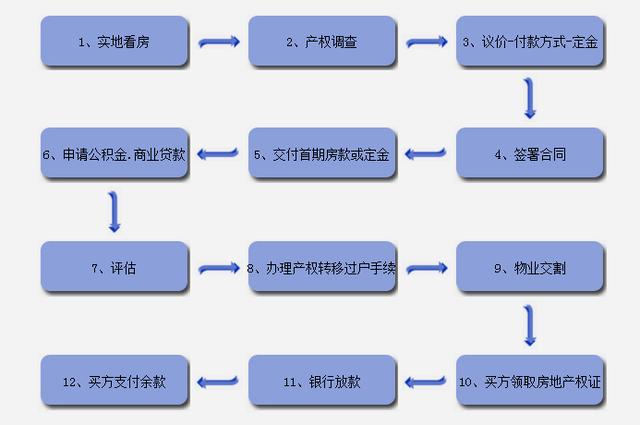 房产买卖流程及步骤解析