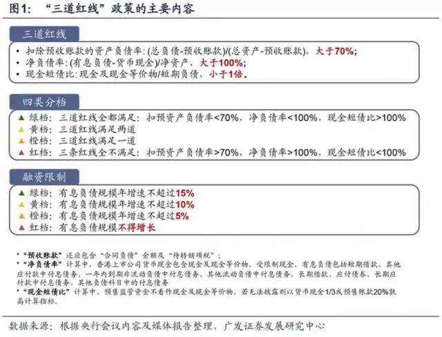 房地产三条红线政策深度解读